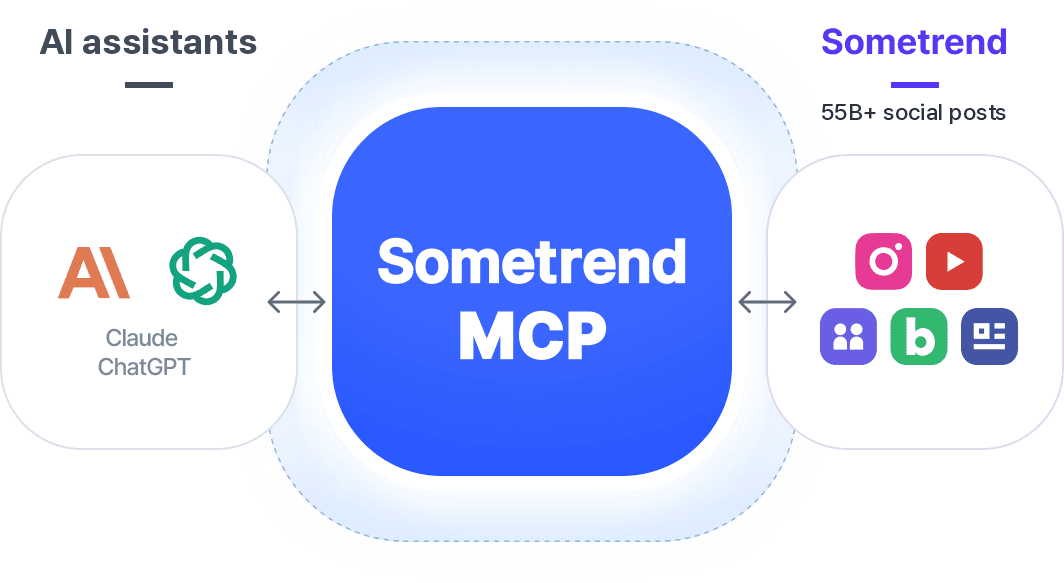 AI services (Claude, ChatGPT) ↔ Sometrend MCP ↔ Sometrend’s 55B+ social posts